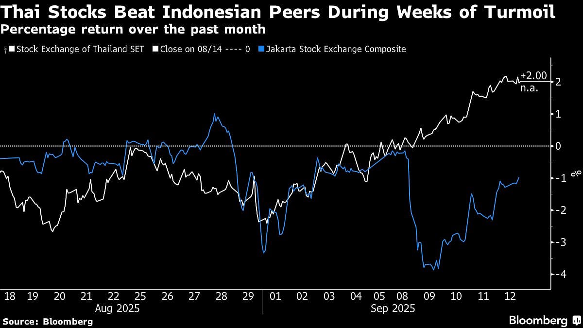 Politics Drive Investment Divide In Southeast Asia’s Top Markets