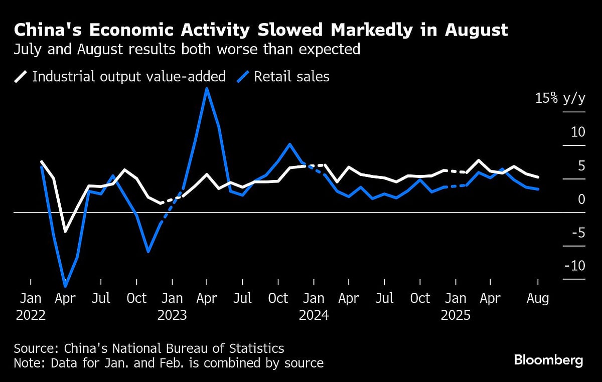 China’s Economy Suffers Another Setback As Investment Slumps