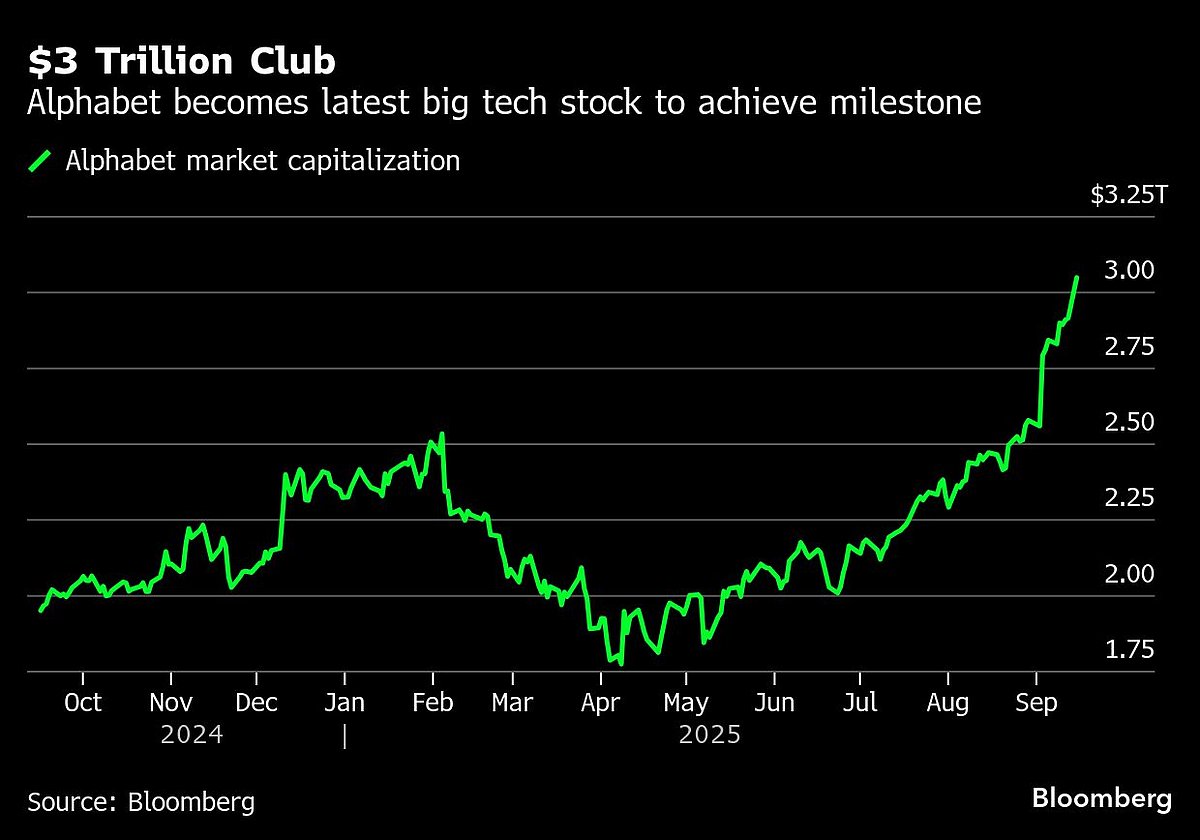 Alphabet Surpasses $3 Trillion In Market Value