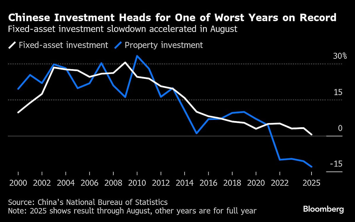 China’s Economy Suffers Another Setback As Investment Slumps