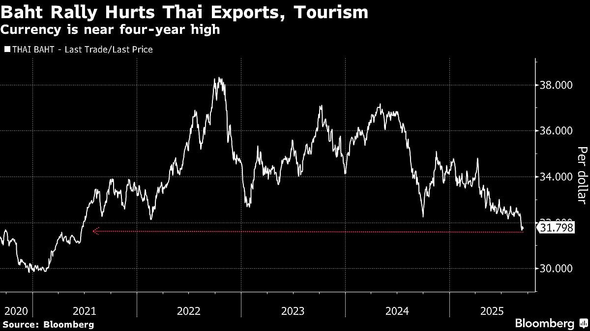 Thailand Said To Weigh Tax On Gold Trades To Slow Baht Rally