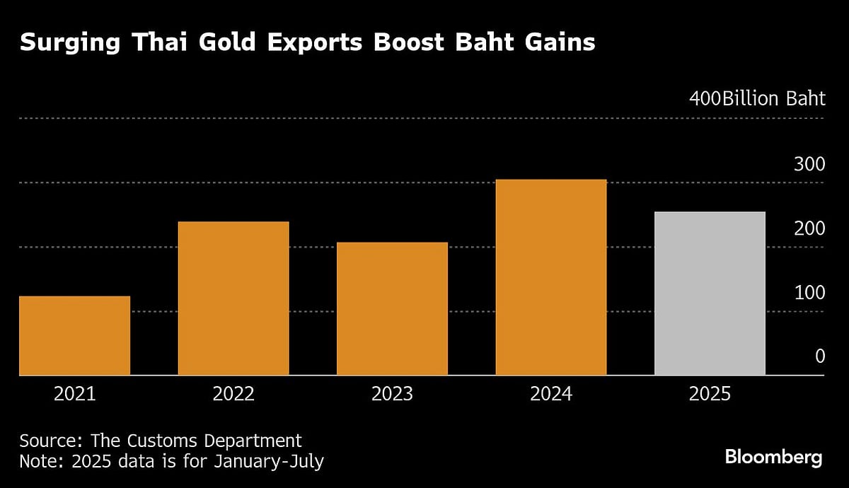 Thailand Said To Weigh Tax On Gold Trades To Slow Baht Rally