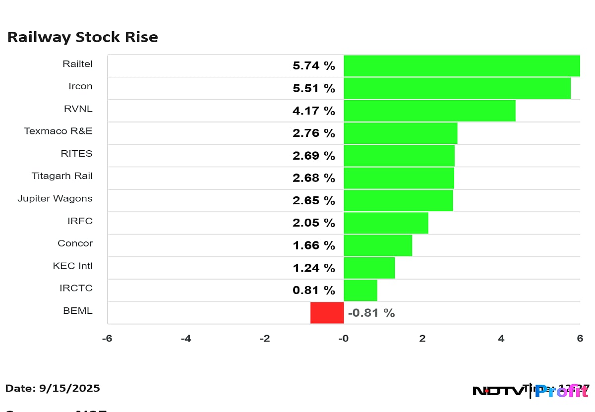 <div class="paragraphs"><p>Railway stocks trade higher, led by gains in RailTel.</p></div>