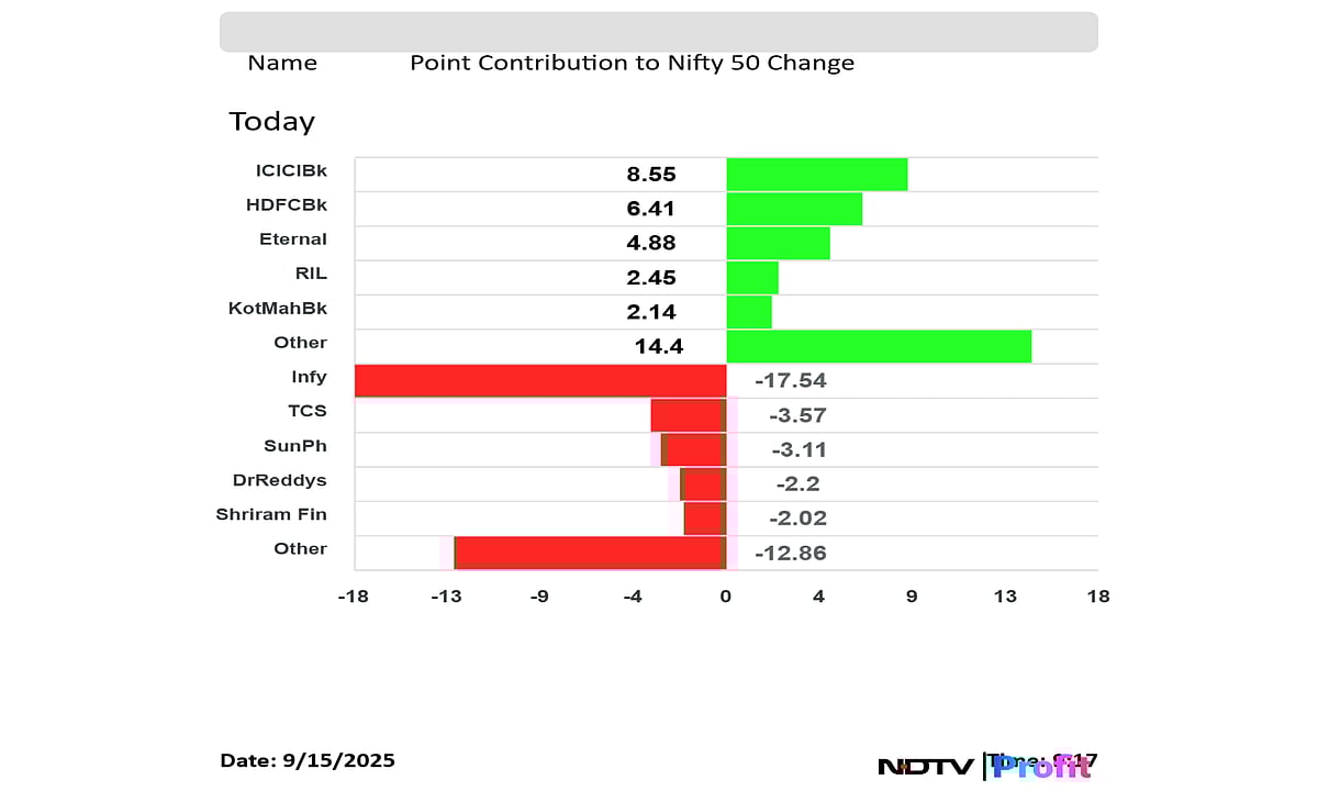 Stock Market LIVE: Nifty, Sensex Open Flat; Eternal, Bajaj Auto, Apollo Hospitals Shares Lead