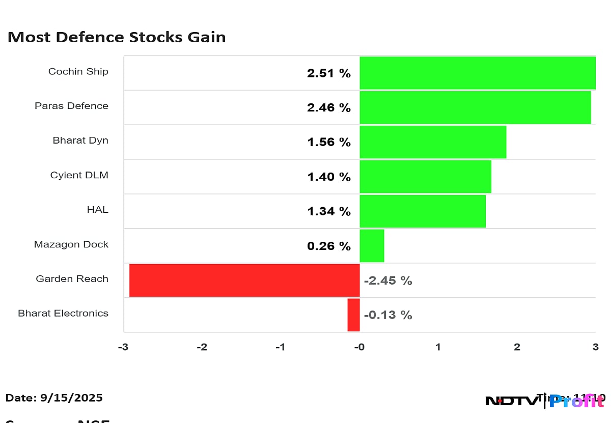Cochin Shipyard, Mazagon Dock, Other Defence Stocks Buzzing In Trade