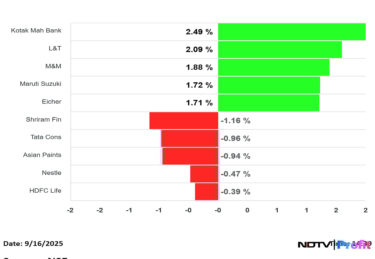 Stock Market Today: Nifty, Sensex Resume Rally After One-Day Blip; Kotak Mahindra Bank, L&T Top Gainers