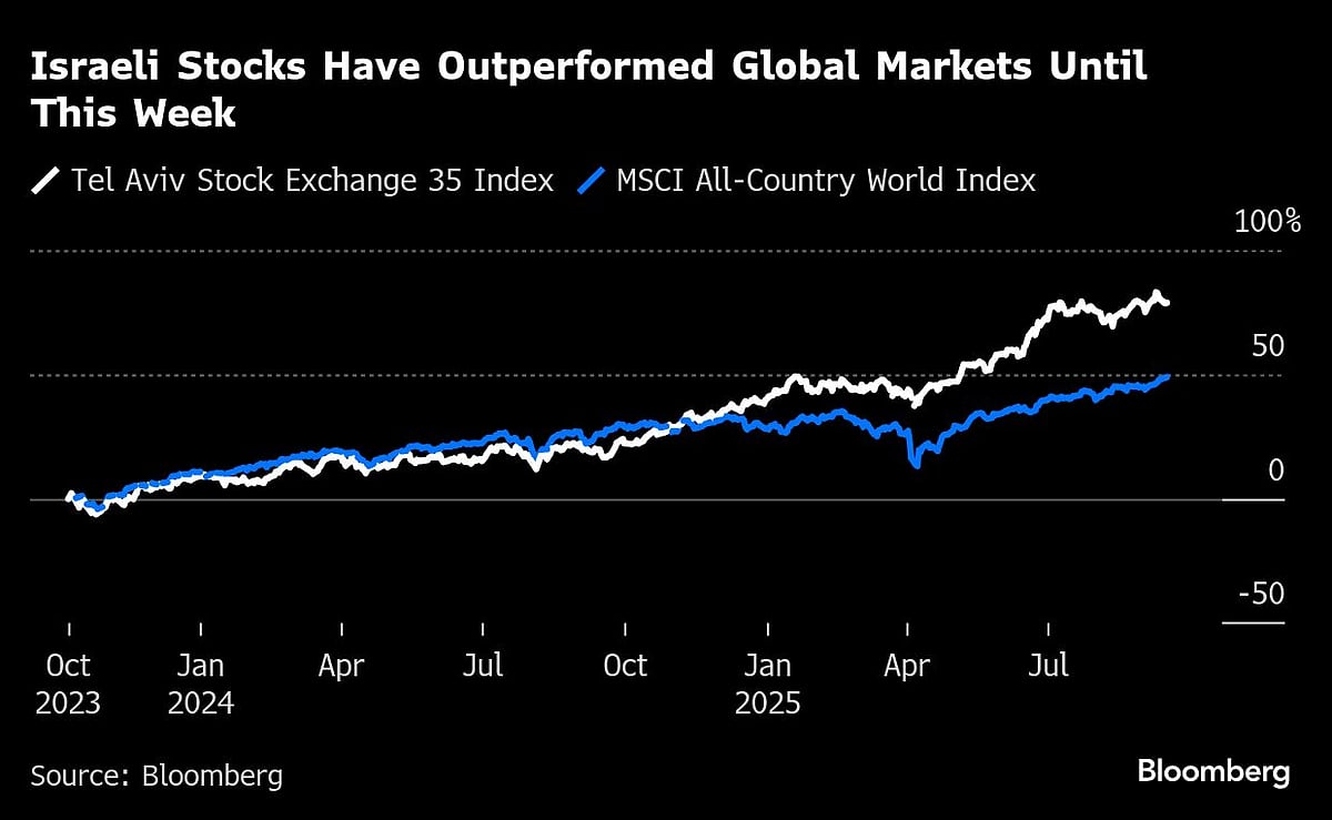 Israel Stocks Starting To Crack As Netanyahu Touts Isolation