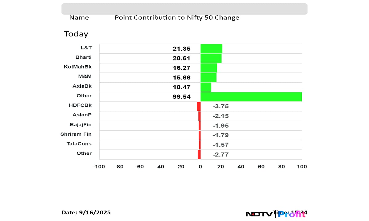 Stock Market Today: Nifty, Sensex Resume Rally After One-Day Blip; Kotak Mahindra Bank, L&T Top Gainers 