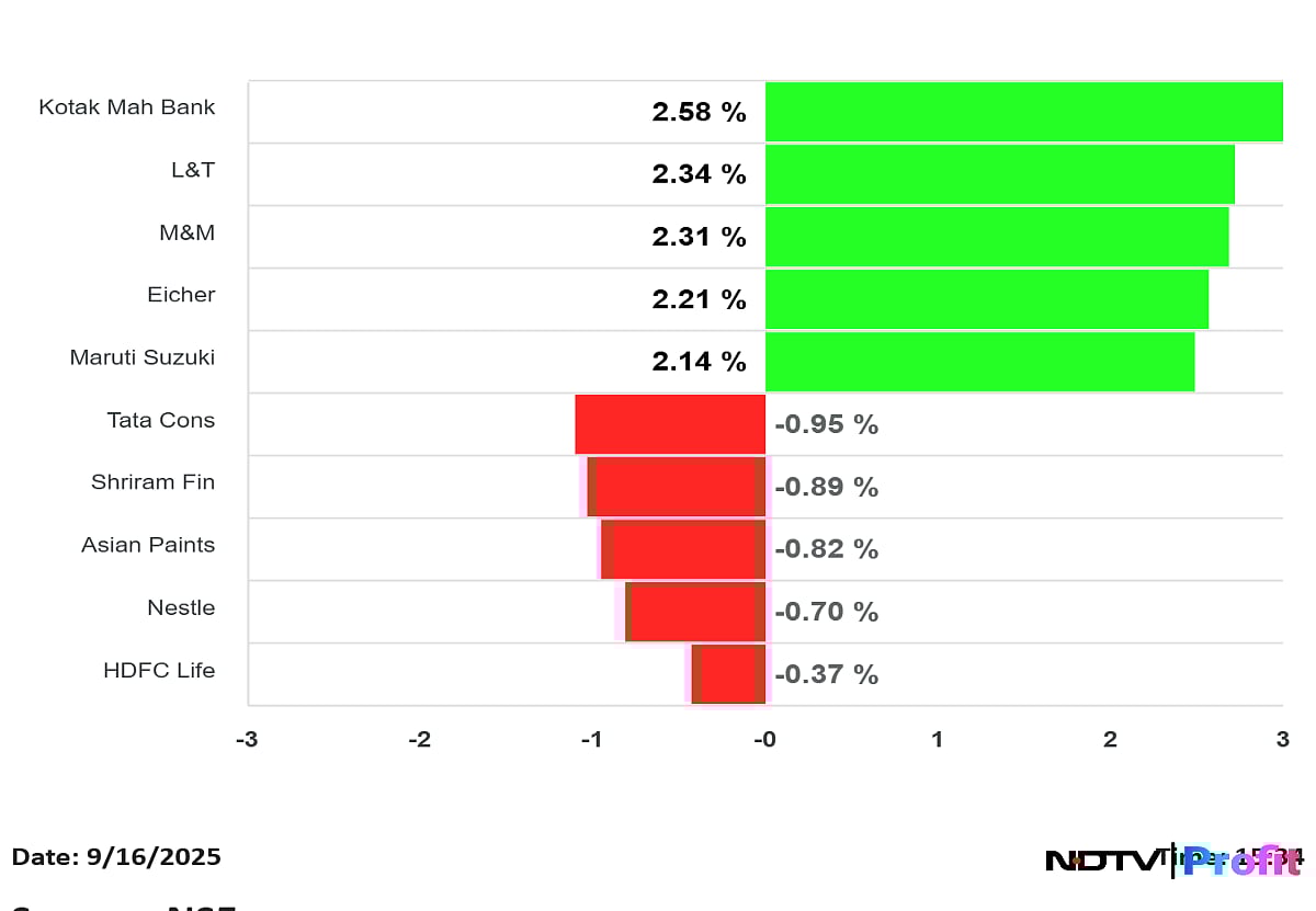 Stock Market Today: Nifty, Sensex Resume Rally After One-Day Blip; Kotak Mahindra Bank, L&T Top Gainers 