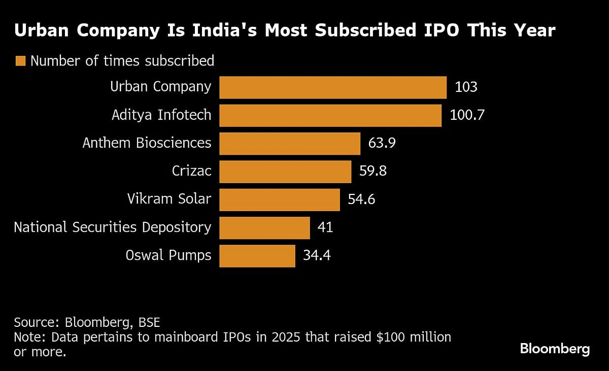 Urban Company IPO: Shares Set For Hot India Debut As Gray Market Signals 60% Premium