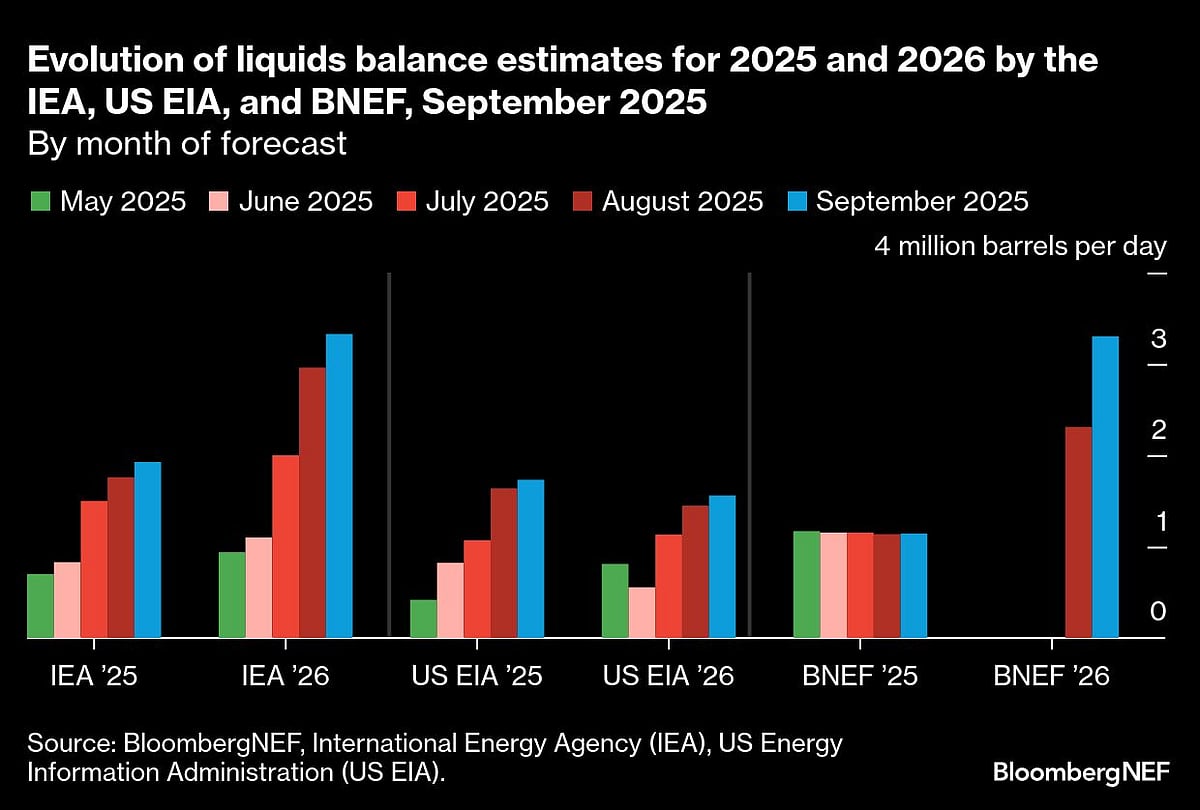 Oil Prices Hold Gains With Focus On Further Russian Sanctions, Glut