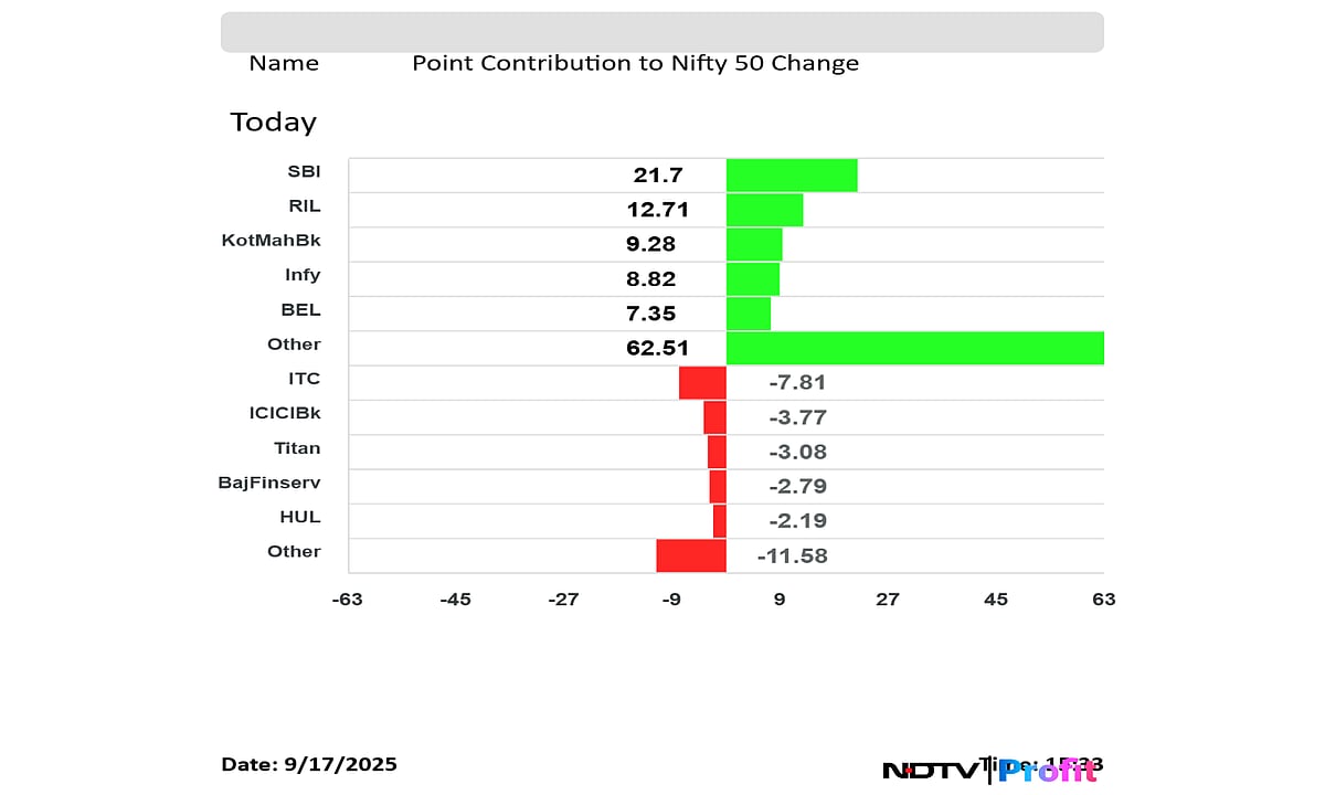 Stock Market Today: Nifty Ends Above 25,300, Sensex Gains 300 Points Ahead Of US Fed Meet Outcome