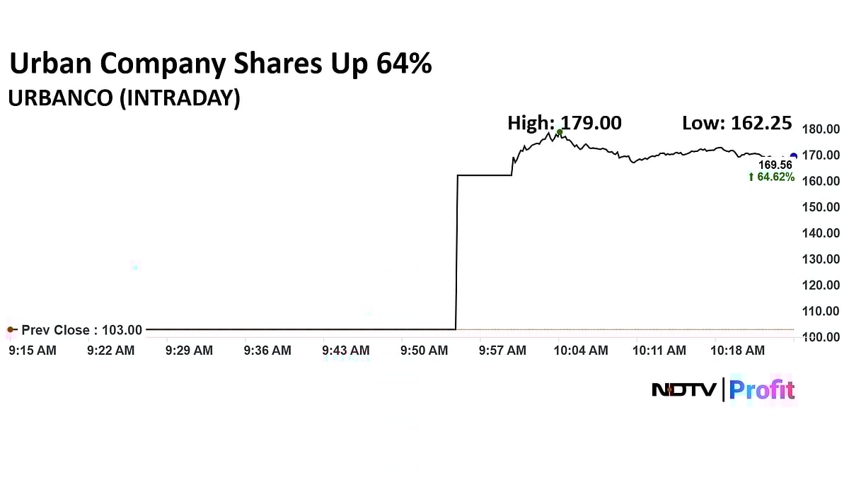 Urban Company Share Price Live: Stock Surges Over 3% After Stellar Stock Market Debut