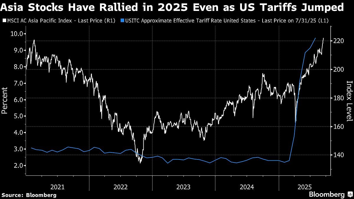Asia's Record Stock Rally May Unravel As US Tariffs Bite, Funds Say