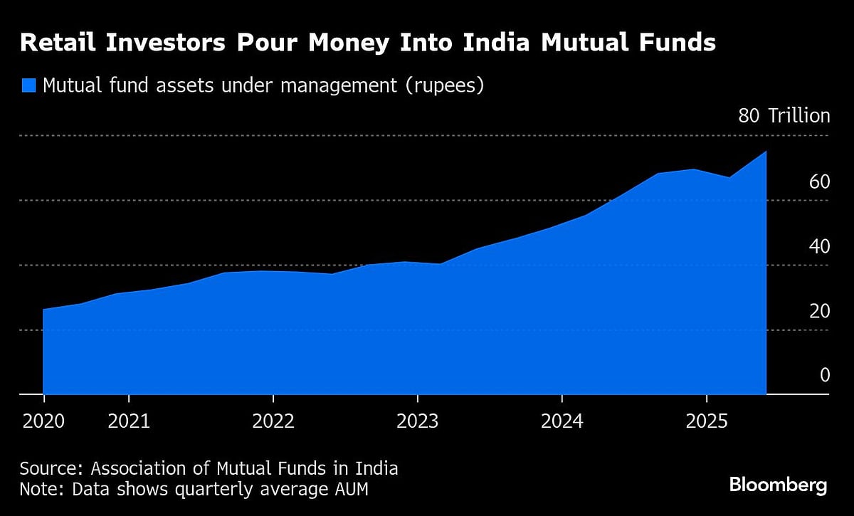 Jio BlackRock Sees India Mutual Fund Industry Tripling By 2032