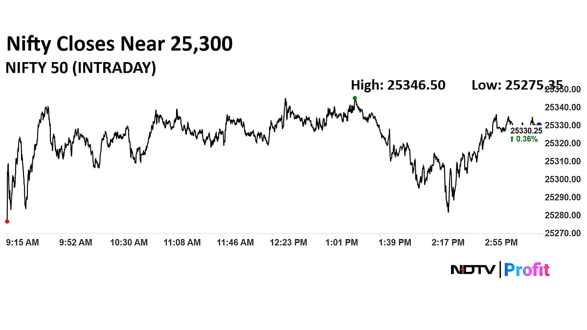 Stock Market Today: Nifty Ends Above 25,300, Sensex Gains 300 Points Ahead Of US Fed Meet Outcome
