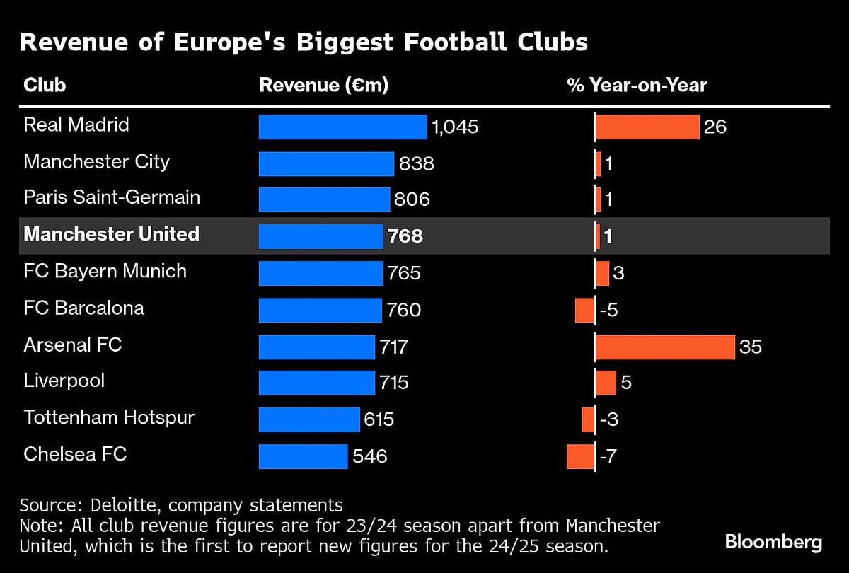 Fallen Giant: Manchester United Shares Tumble After Struggles Hit Finances