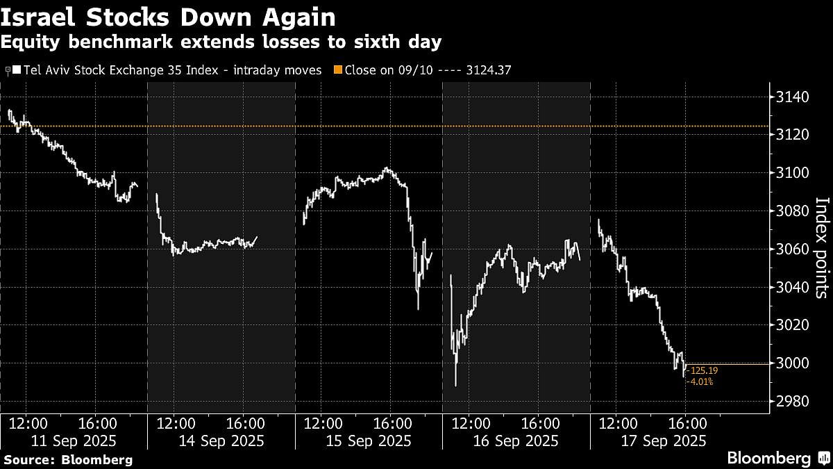 Israel Stocks Extend Drop In Longest Losing Streak In 18 Months