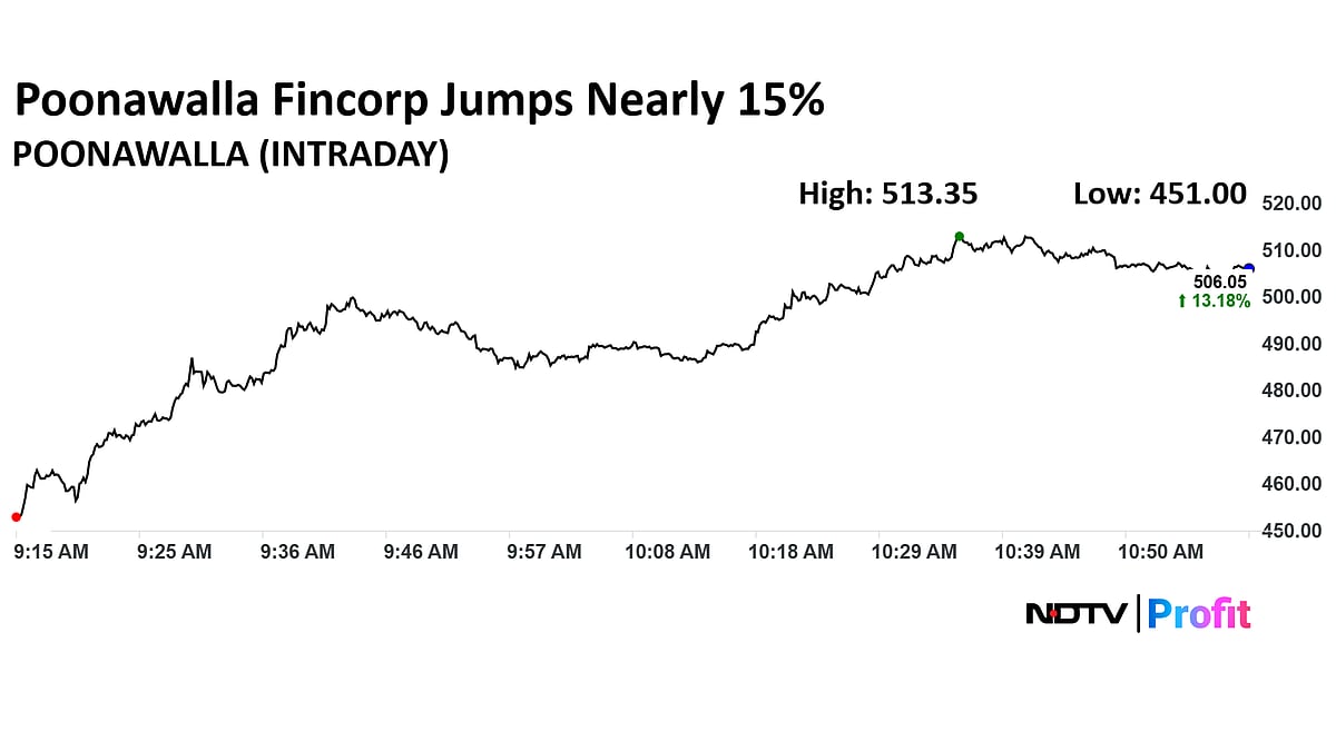 Poonawalla Fincorp Share Price Hits One-Year High As Promoter Infuses Liquidity