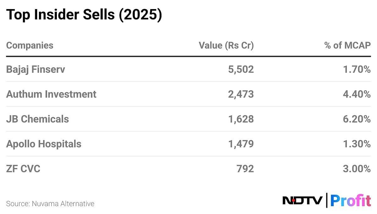 Who’s Buying And Selling Amid Market Volatility? Insider Sell-Off Trend Signals Cautious Stance
