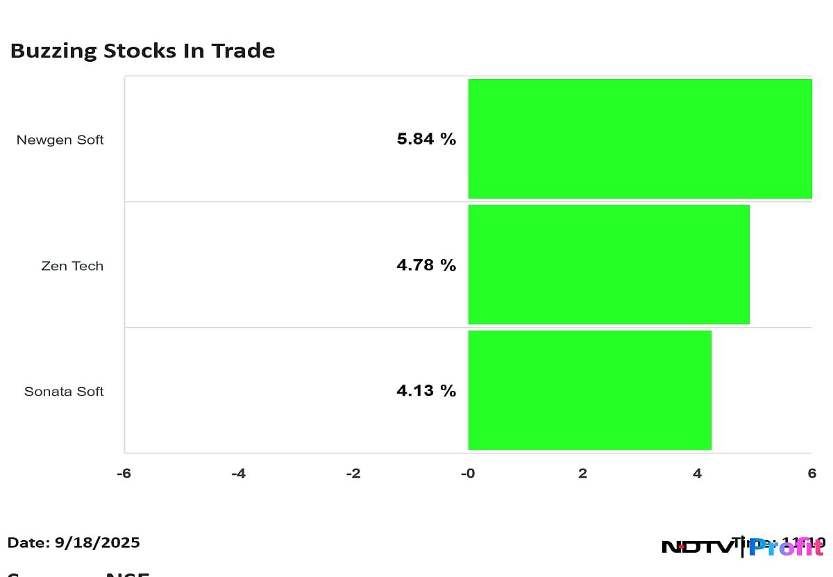 Buzzing Stocks: Sonata Software, Newgen, Zen Tech — Check Share Price, Stock Predictions And More