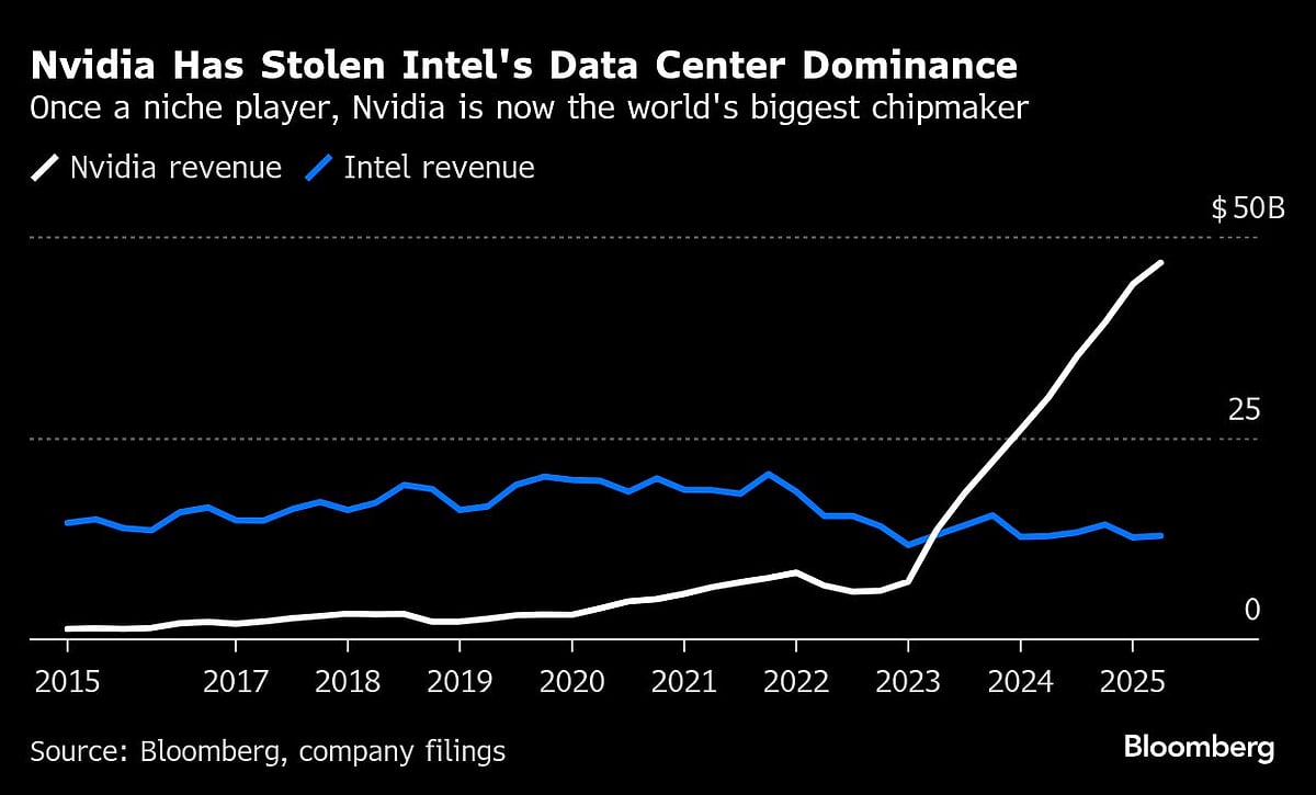 Nvidia Invests $5 Billion In Intel, Plans To Co-Design Chips