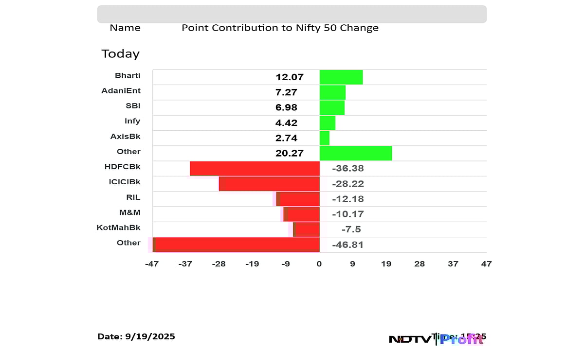 Stock Market Today: Nifty, Sensex End Lower But Log Third Straight Weekly Gains
 