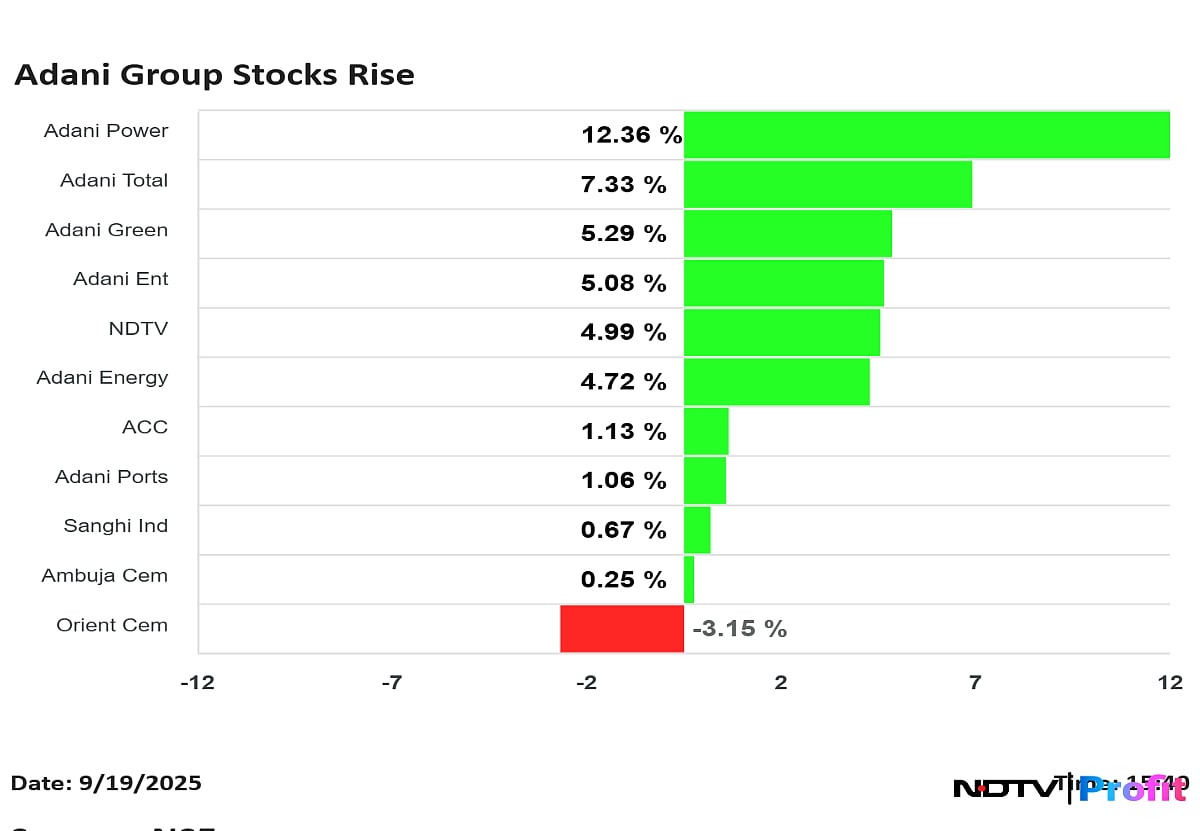 Adani Group Stocks Add Nearly Rs 69,000 Crore In Market Cap After SEBI's Clean Chit