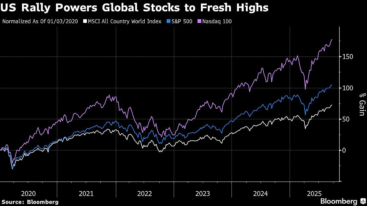 Asian Stocks Rise As Global Gauge Hits New Peak: Markets Wrap