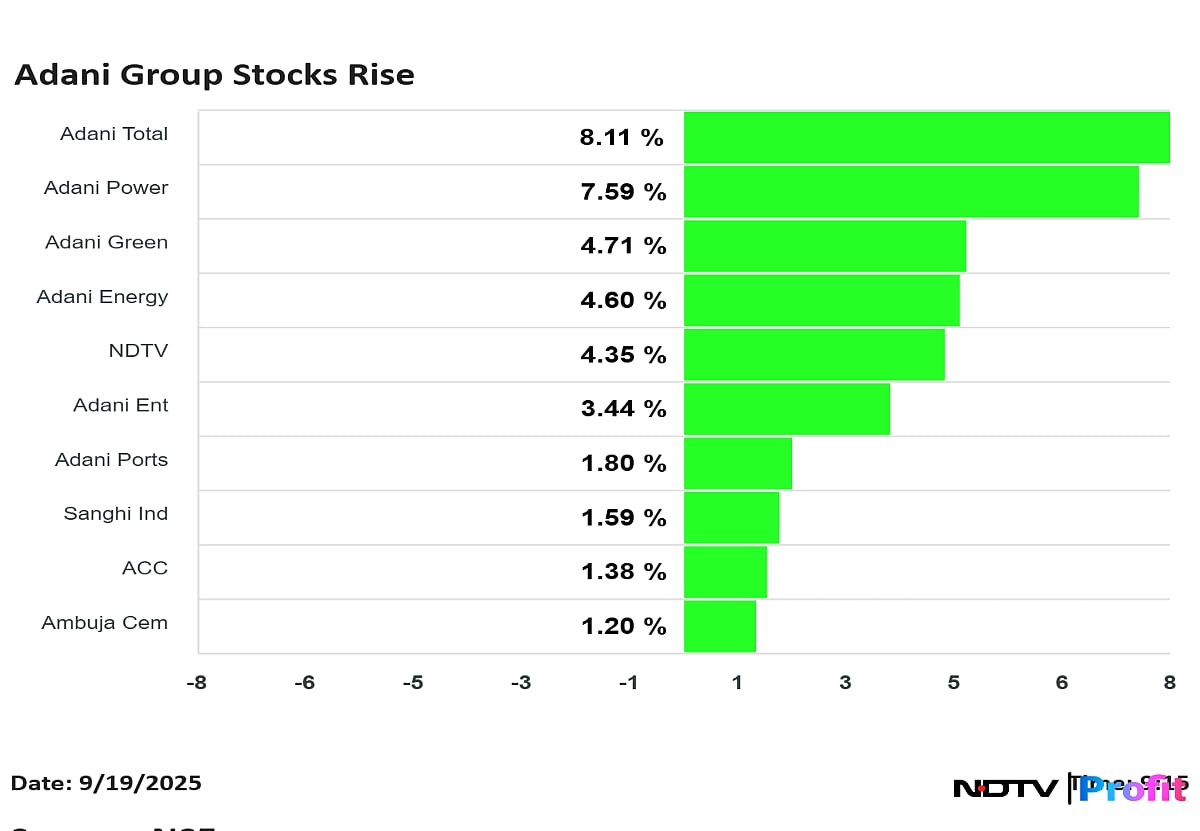 <div class="paragraphs"><p>Adani Total Gas Ltd. was the top gainer in the pack, with shares rising over 8%.</p></div>