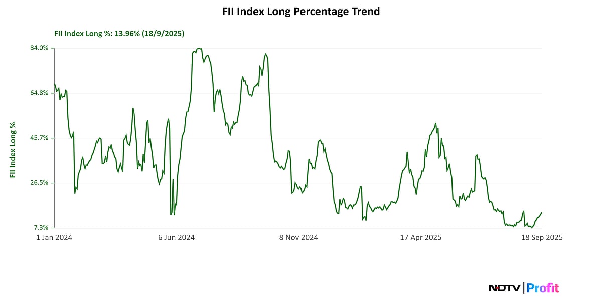 <div class="paragraphs"><p>The FII Nifty Long ratio dipped to its lowest in nearly two years earlier this month.</p></div>