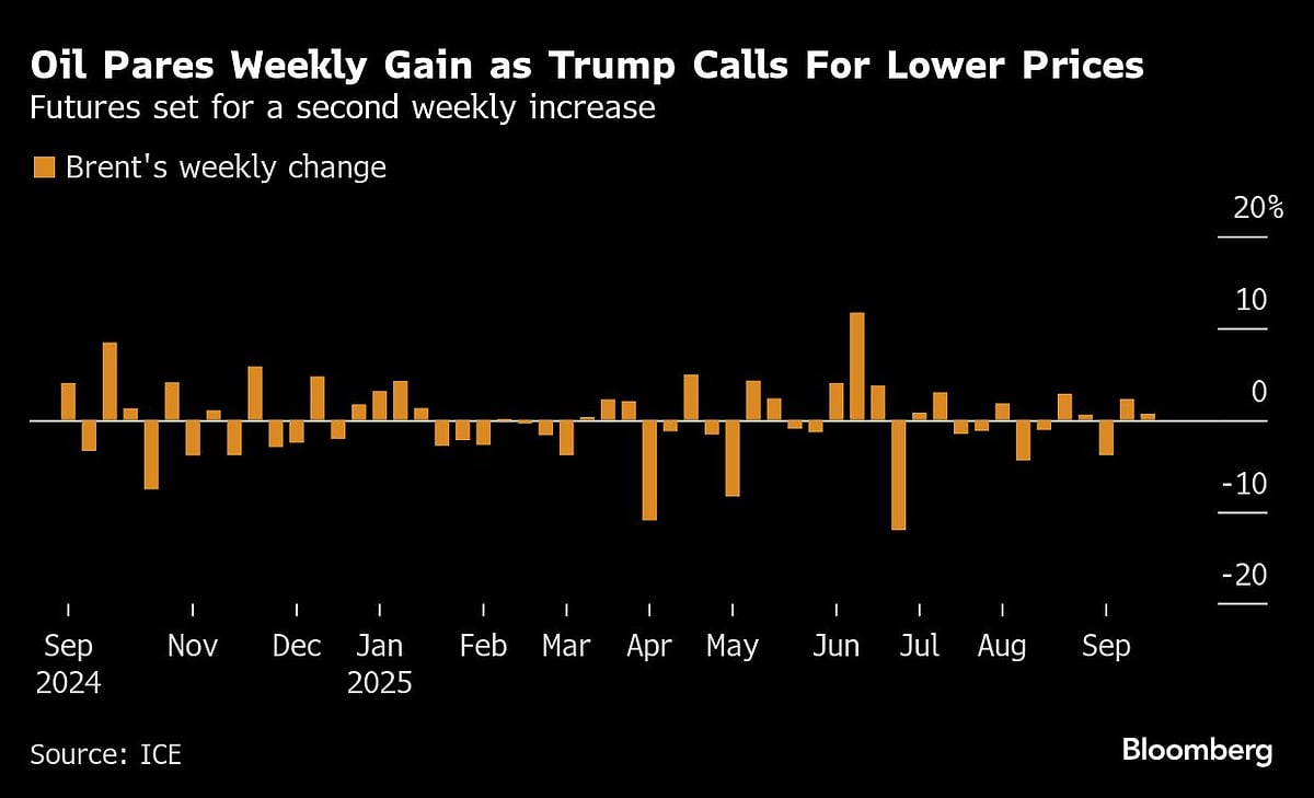 Oil Pares Weekly Gain As Trump Calls For Low Prices To End War