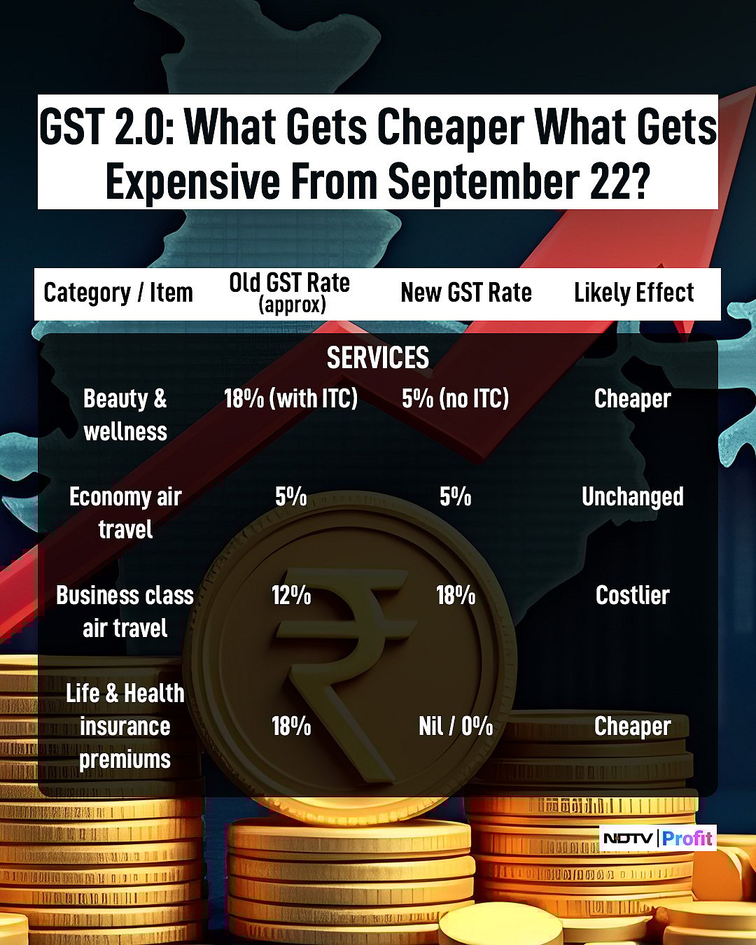 New GST Rates Explained In Charts — What Gets Cheaper, What Gets Costlier From September 22