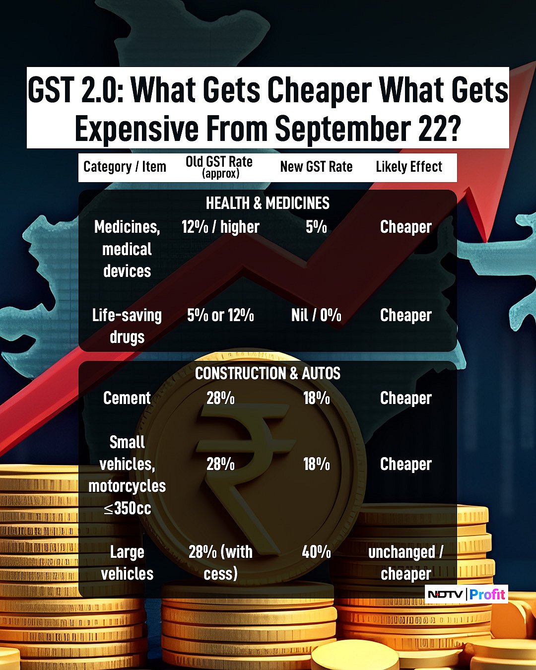 GST Rate Cuts Explained In Charts — What Gets Cheaper, What Gets Costlier From September 22
