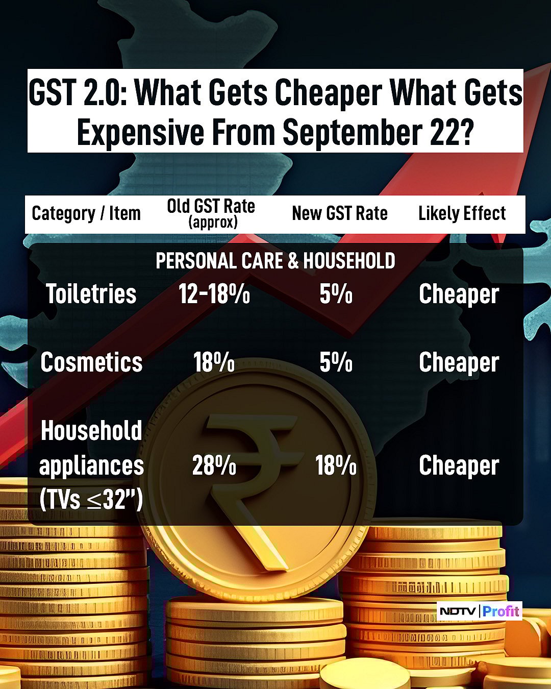 GST Rate Cuts Explained In Charts — What Gets Cheaper, What Gets Costlier From September 22