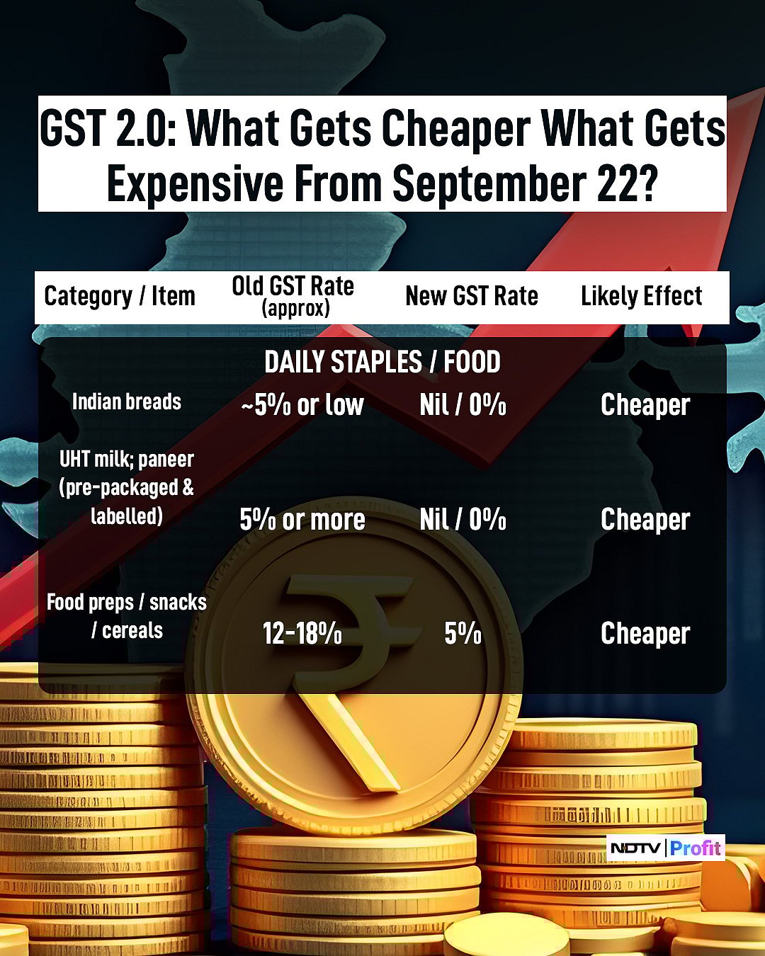 GST Rate Cuts Explained In Charts — What Gets Cheaper, What Gets Costlier From September 22