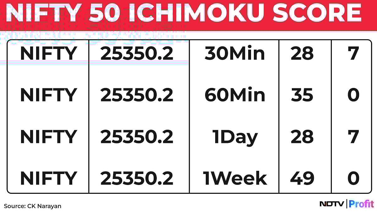 Nifty In Technical Charts: Niggling Worries May Persist