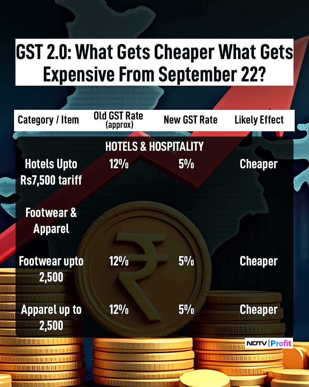 GST Rate Cuts Explained In Charts — What Gets Cheaper, What Gets Costlier From September 22