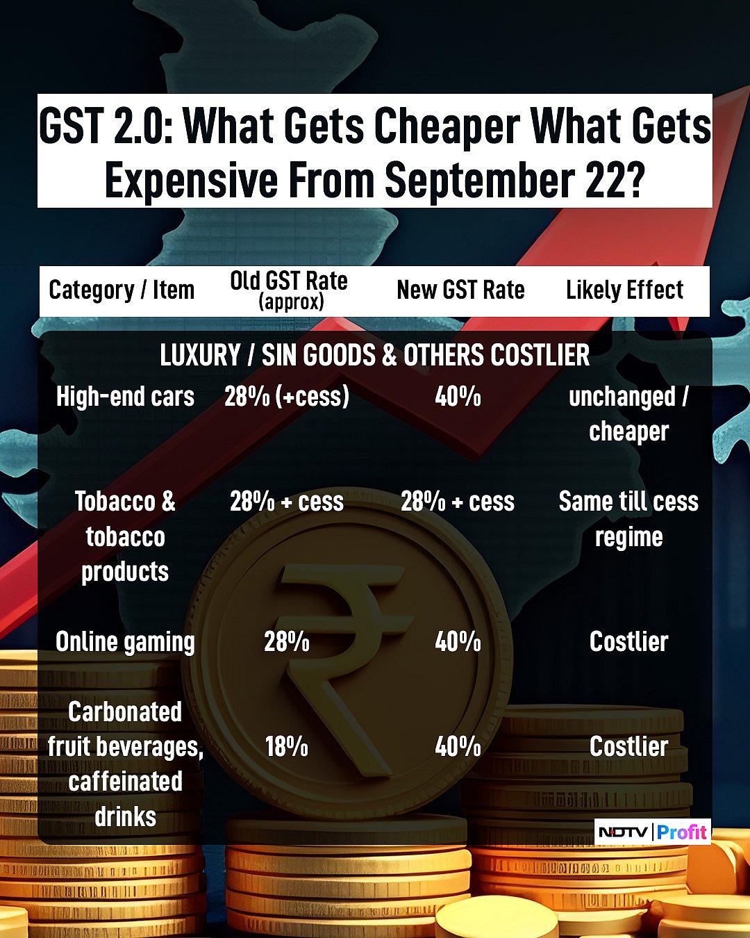GST Rate Cuts Explained In Charts — What Gets Cheaper, What Gets Costlier From September 22