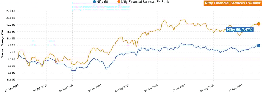 <div class="paragraphs"><p>Year-to-date performance of Nifty and a broad gauge of NBFCs.</p></div>