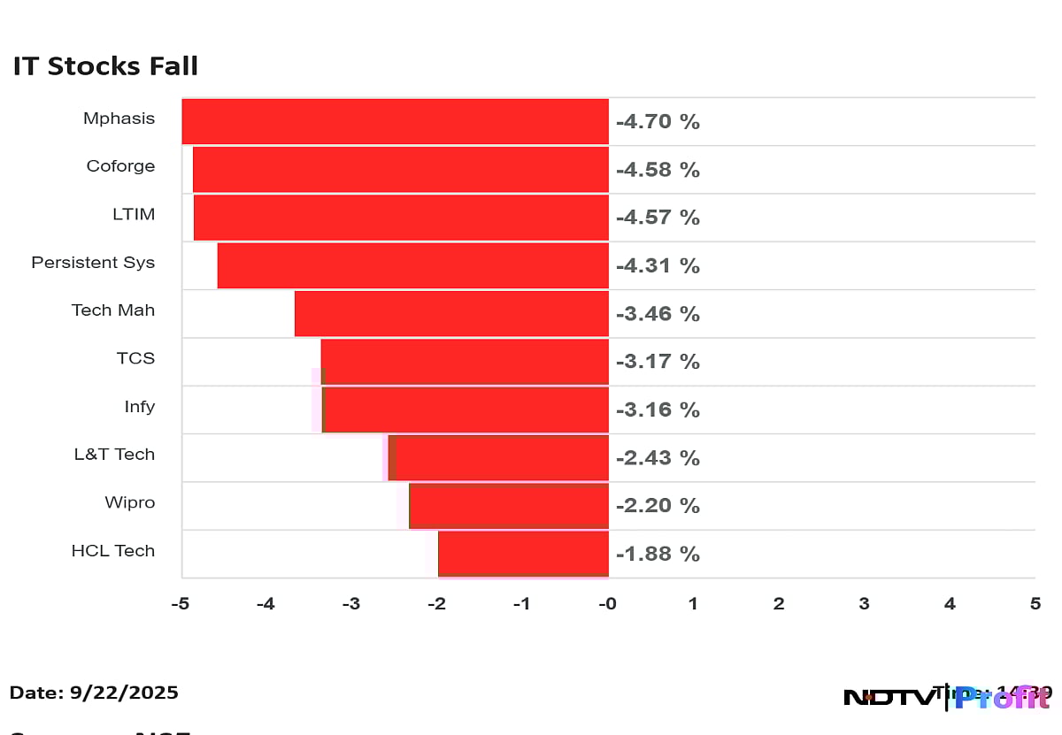 <div class="paragraphs"><p>IT stocks down on Monday.</p></div>