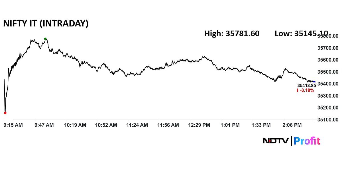 <div class="paragraphs"><p>Nifty IT fell nearly 4%.</p></div>