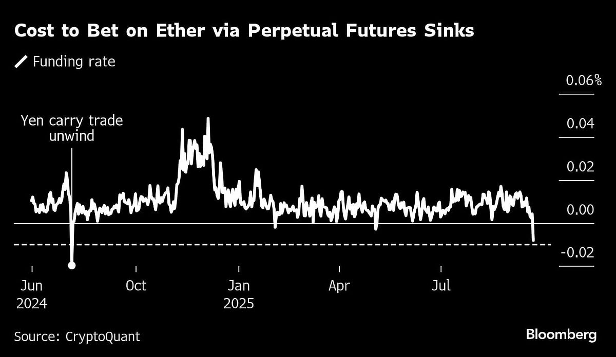 Cryptocurrencies Sink As $1.5 Billion In Bullish Bets Wiped Out