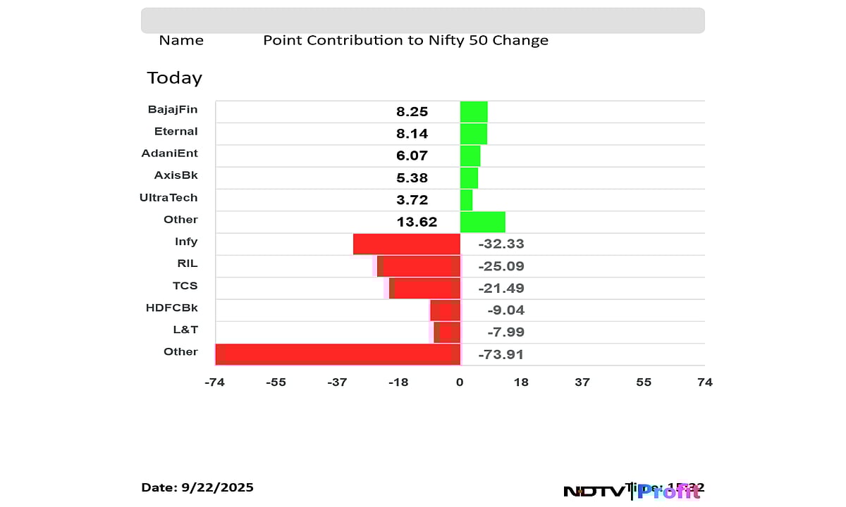 Stock Market Today: Nifty, Sensex Decline For Second Day As H-1B Visa Woes Trigger IT Stocks Sell-Off