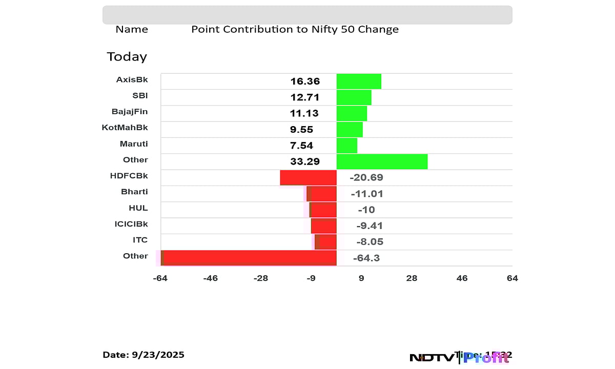 Stock Market Today: Nifty, Sensex End Mixed After Paring Intraday Losses; HDFC Bank, Airtel Shares Weigh