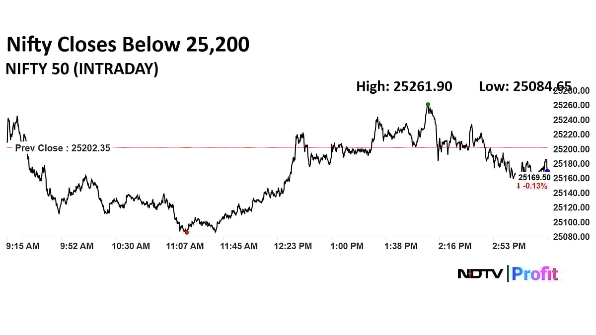Stock Market Today: Nifty, Sensex End Mixed After Paring Intraday Losses; HDFC Bank, Airtel Shares Weigh