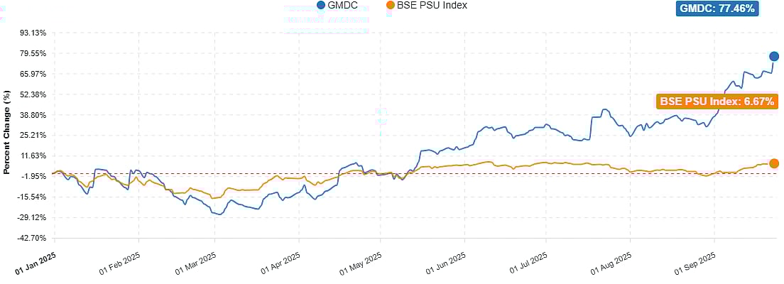 <div class="paragraphs"><p>GMDC Vs BSE PSU Index on a year-to-date period. (Photo: NDTV Profit)</p></div>