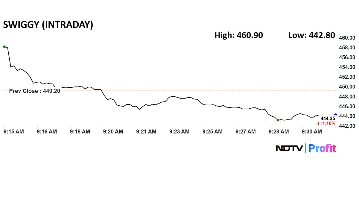 Swiggy Shares Gain After Instamart Separation, Rapido Exit