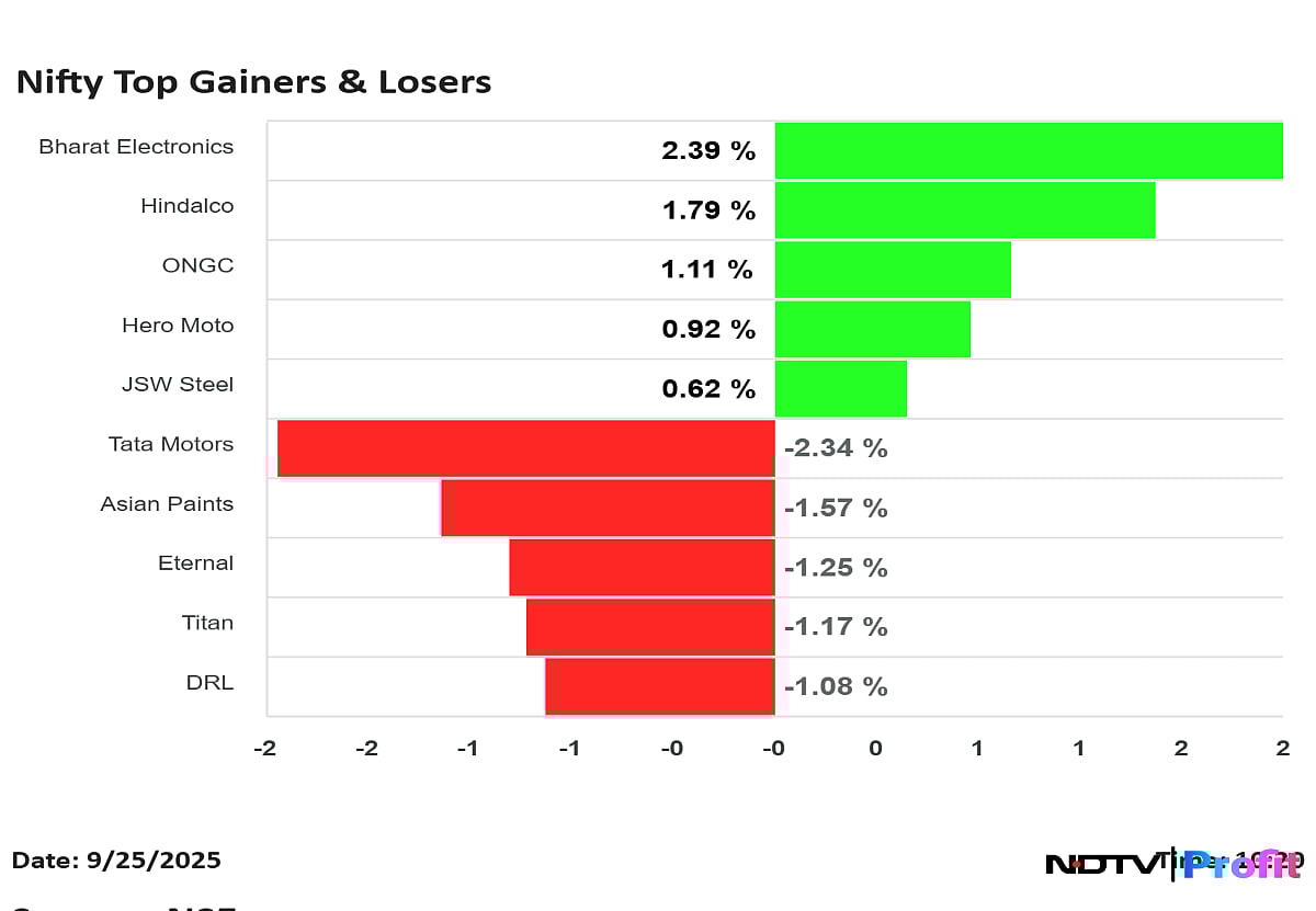 Stock Market LIVE: Nifty, Sensex Trade With Slight Loss; Fineotex Chemicals Share Price Jumps 16%