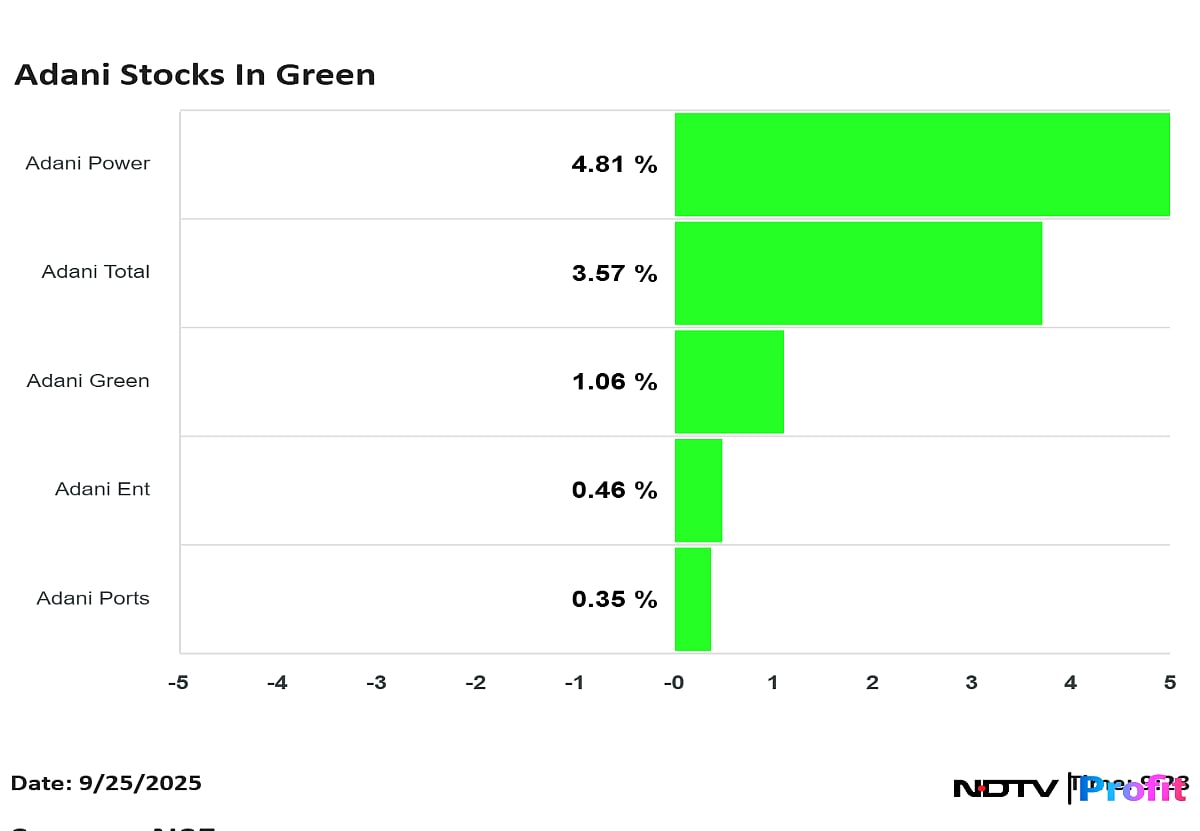 Adani Power Shares Surge Nearly 7%; Adani Total Up 5% As Group Stocks Rally